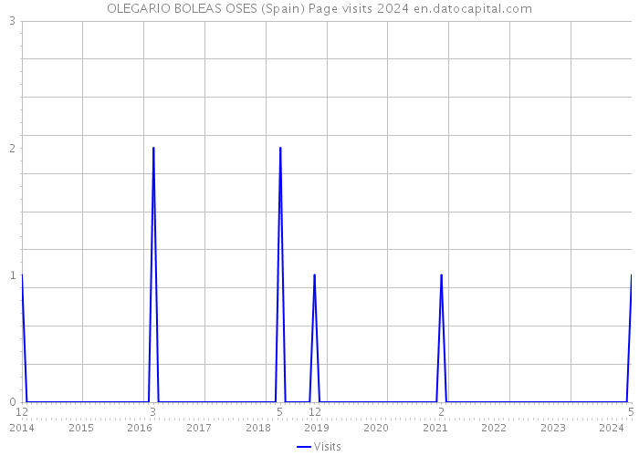 OLEGARIO BOLEAS OSES (Spain) Page visits 2024 