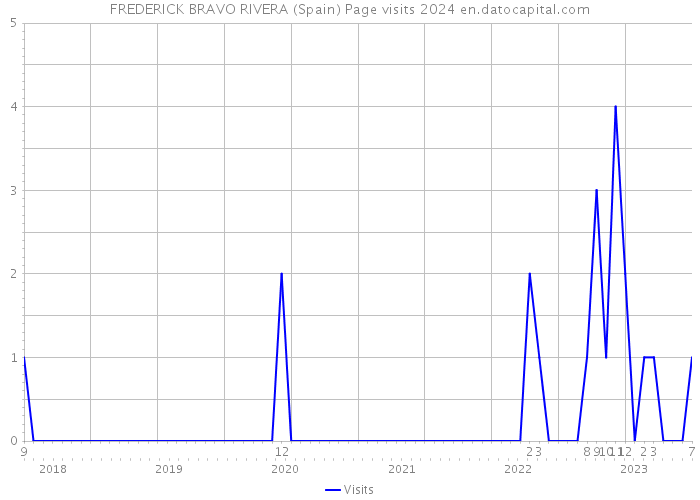 FREDERICK BRAVO RIVERA (Spain) Page visits 2024 