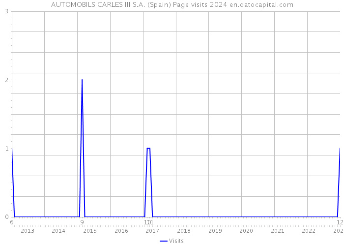 AUTOMOBILS CARLES III S.A. (Spain) Page visits 2024 
