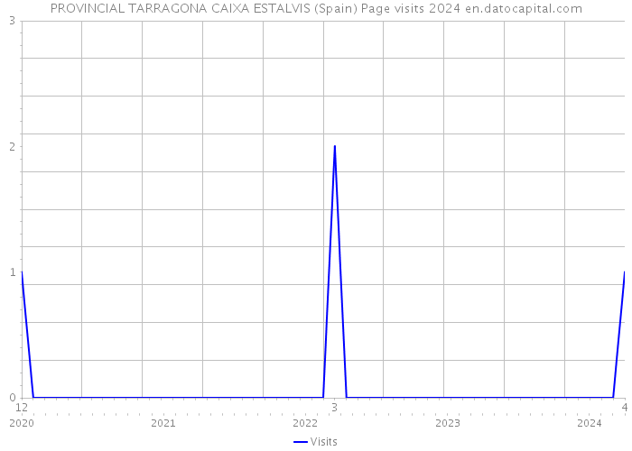 PROVINCIAL TARRAGONA CAIXA ESTALVIS (Spain) Page visits 2024 