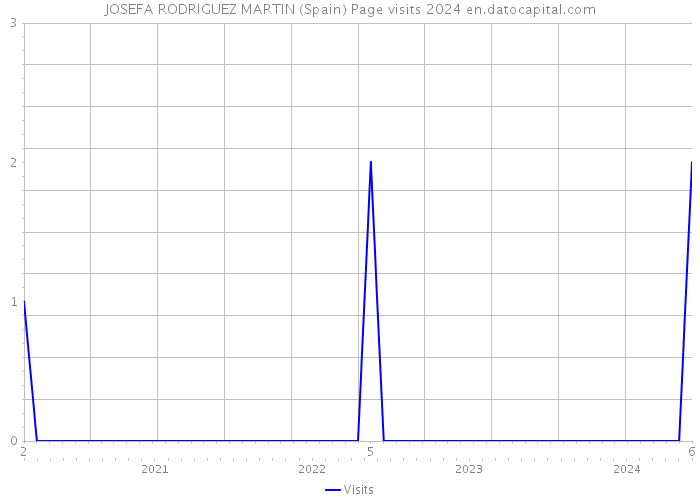 JOSEFA RODRIGUEZ MARTIN (Spain) Page visits 2024 