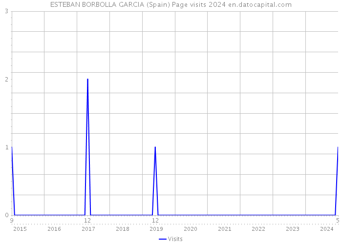 ESTEBAN BORBOLLA GARCIA (Spain) Page visits 2024 