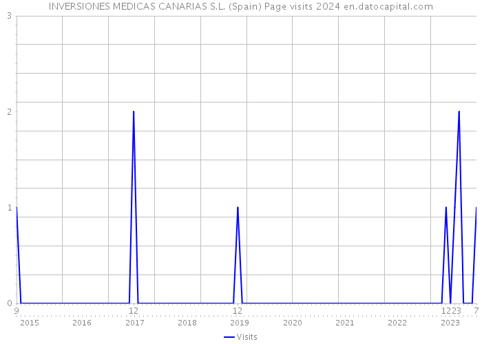 INVERSIONES MEDICAS CANARIAS S.L. (Spain) Page visits 2024 