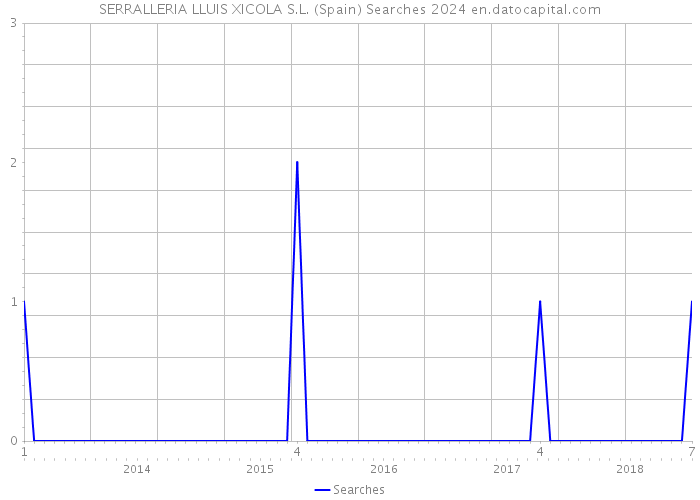 SERRALLERIA LLUIS XICOLA S.L. (Spain) Searches 2024 