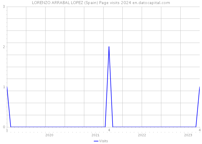 LORENZO ARRABAL LOPEZ (Spain) Page visits 2024 