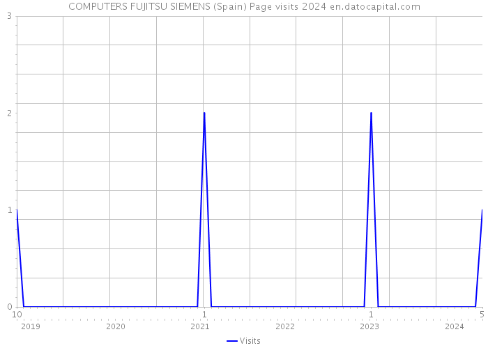 COMPUTERS FUJITSU SIEMENS (Spain) Page visits 2024 