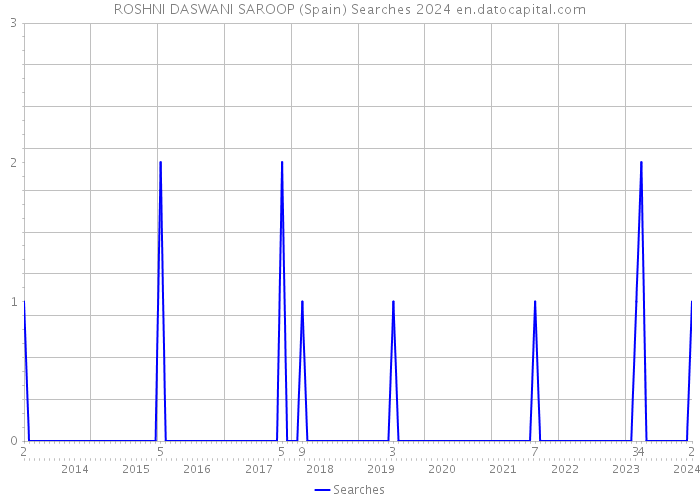 ROSHNI DASWANI SAROOP (Spain) Searches 2024 