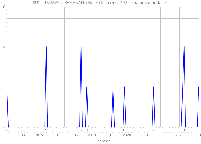 SUNIL DASWANI BHAVNANI (Spain) Searches 2024 