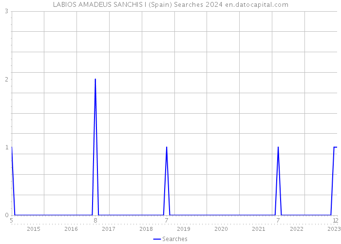 LABIOS AMADEUS SANCHIS I (Spain) Searches 2024 