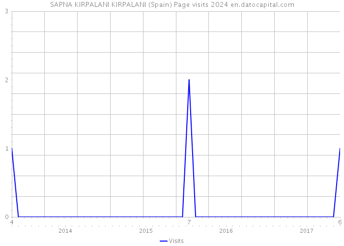 SAPNA KIRPALANI KIRPALANI (Spain) Page visits 2024 