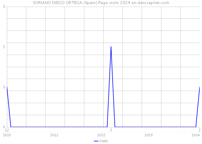 SORIANO DIEGO ORTEGA (Spain) Page visits 2024 