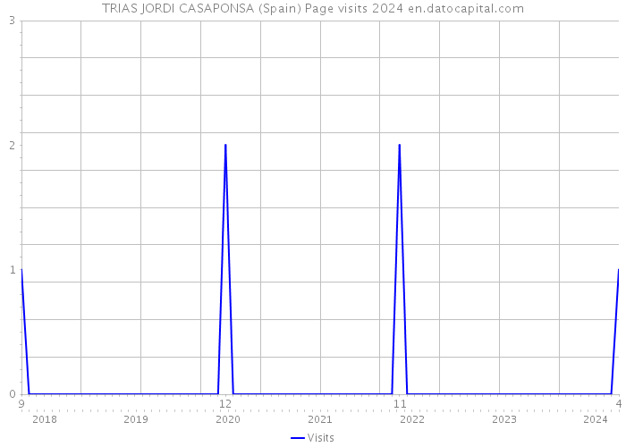 TRIAS JORDI CASAPONSA (Spain) Page visits 2024 