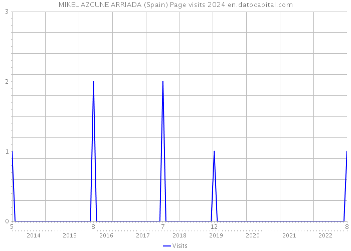MIKEL AZCUNE ARRIADA (Spain) Page visits 2024 