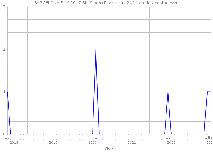 BARCELONA BUY 2017 SL (Spain) Page visits 2024 