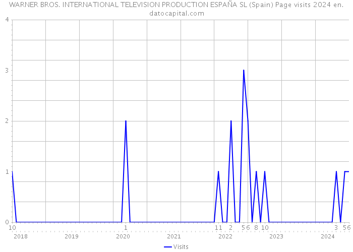 WARNER BROS. INTERNATIONAL TELEVISION PRODUCTION ESPAÑA SL (Spain) Page visits 2024 