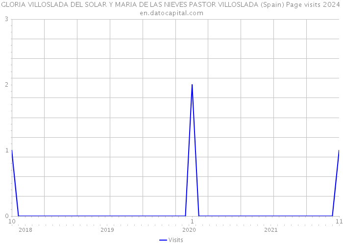 GLORIA VILLOSLADA DEL SOLAR Y MARIA DE LAS NIEVES PASTOR VILLOSLADA (Spain) Page visits 2024 