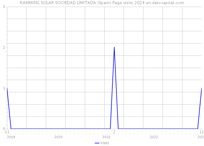 RAMMING SOLAR SOCIEDAD LIMITADA (Spain) Page visits 2024 