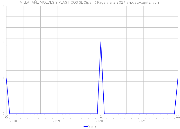 VILLAFAÑE MOLDES Y PLASTICOS SL (Spain) Page visits 2024 