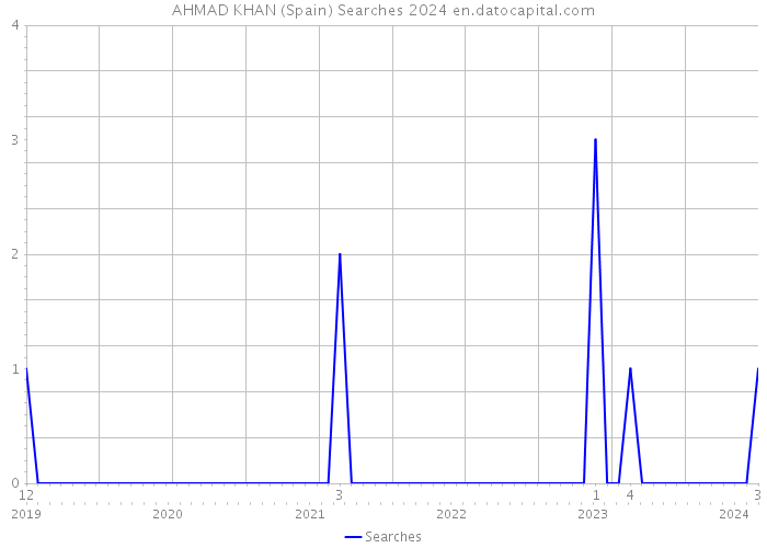AHMAD KHAN (Spain) Searches 2024 