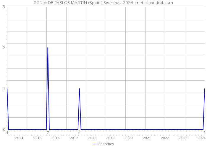 SONIA DE PABLOS MARTIN (Spain) Searches 2024 