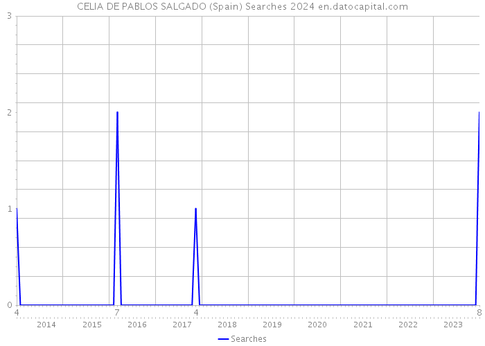 CELIA DE PABLOS SALGADO (Spain) Searches 2024 
