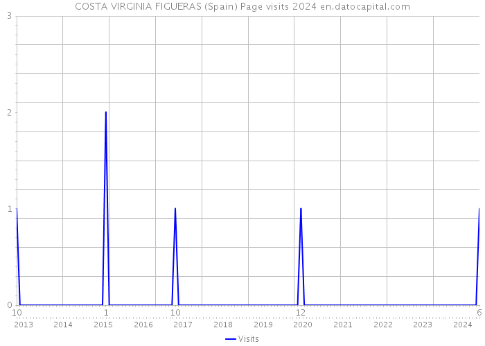 COSTA VIRGINIA FIGUERAS (Spain) Page visits 2024 
