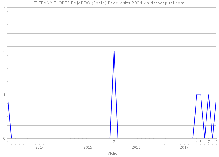 TIFFANY FLORES FAJARDO (Spain) Page visits 2024 