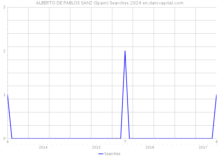 ALBERTO DE PABLOS SANZ (Spain) Searches 2024 