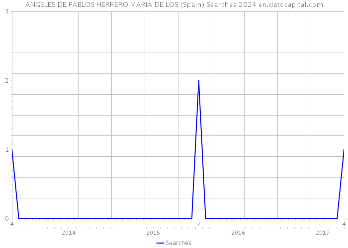 ANGELES DE PABLOS HERRERO MARIA DE LOS (Spain) Searches 2024 