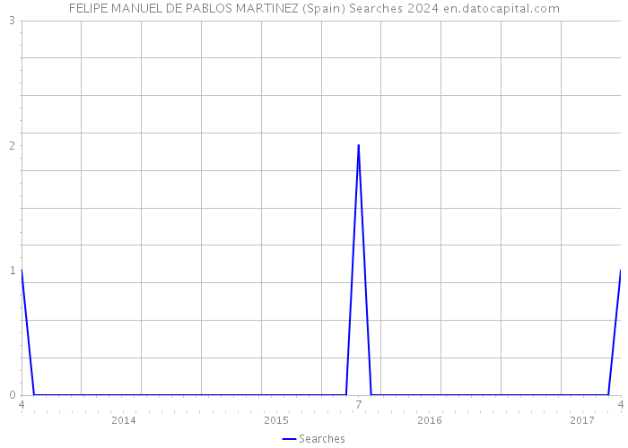 FELIPE MANUEL DE PABLOS MARTINEZ (Spain) Searches 2024 