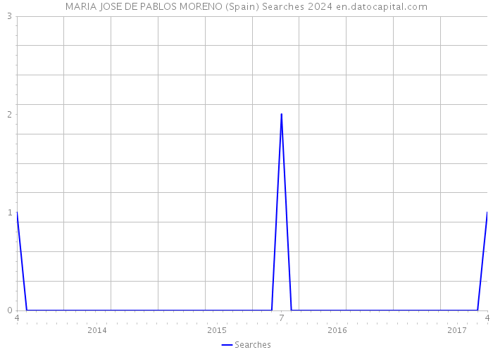 MARIA JOSE DE PABLOS MORENO (Spain) Searches 2024 