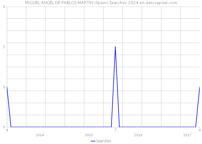 MIGUEL ANGEL DE PABLOS MARTIN (Spain) Searches 2024 