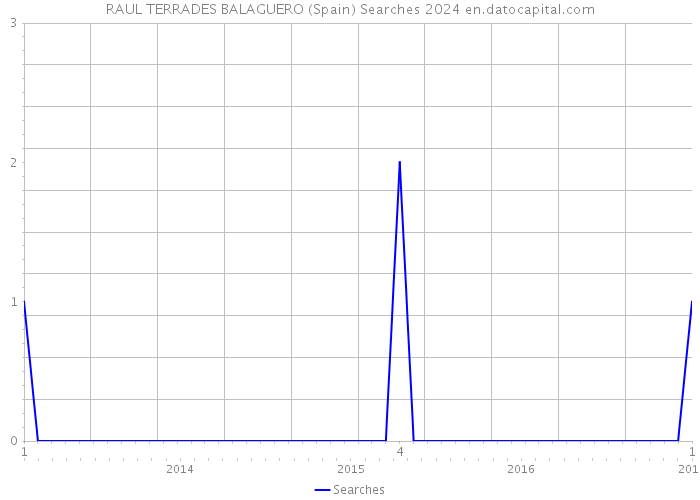 RAUL TERRADES BALAGUERO (Spain) Searches 2024 