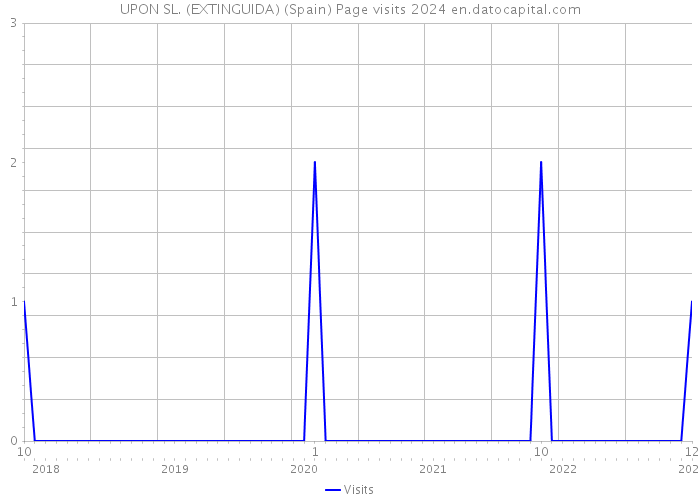 UPON SL. (EXTINGUIDA) (Spain) Page visits 2024 