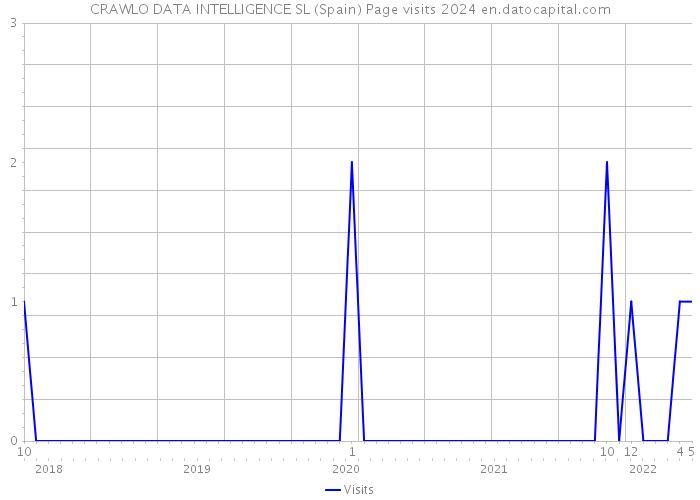 CRAWLO DATA INTELLIGENCE SL (Spain) Page visits 2024 