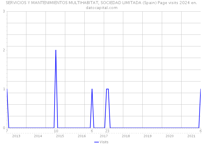 SERVICIOS Y MANTENIMIENTOS MULTIHABITAT, SOCIEDAD LIMITADA (Spain) Page visits 2024 