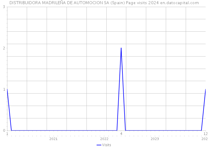 DISTRIBUIDORA MADRILEÑA DE AUTOMOCION SA (Spain) Page visits 2024 