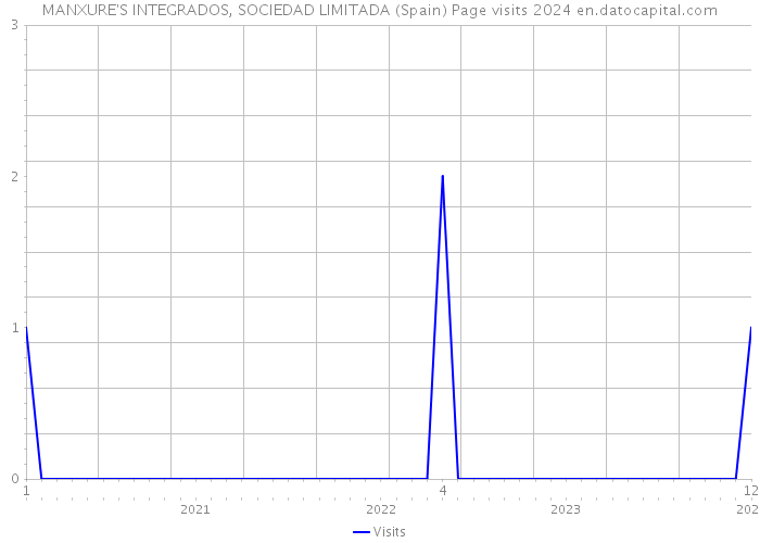 MANXURE'S INTEGRADOS, SOCIEDAD LIMITADA (Spain) Page visits 2024 