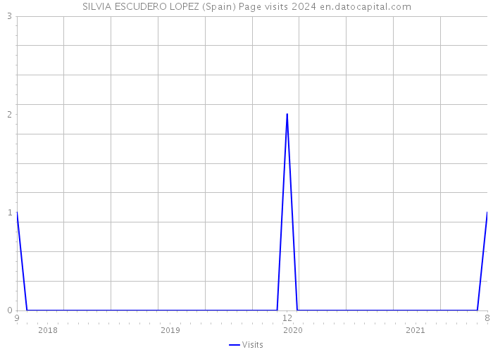 SILVIA ESCUDERO LOPEZ (Spain) Page visits 2024 