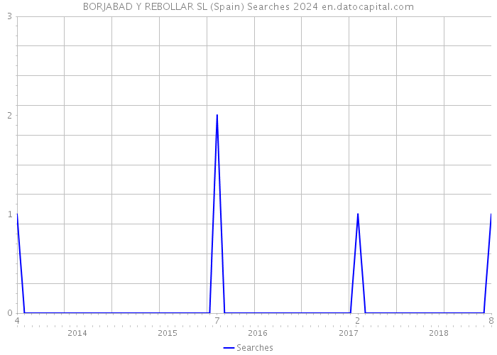 BORJABAD Y REBOLLAR SL (Spain) Searches 2024 
