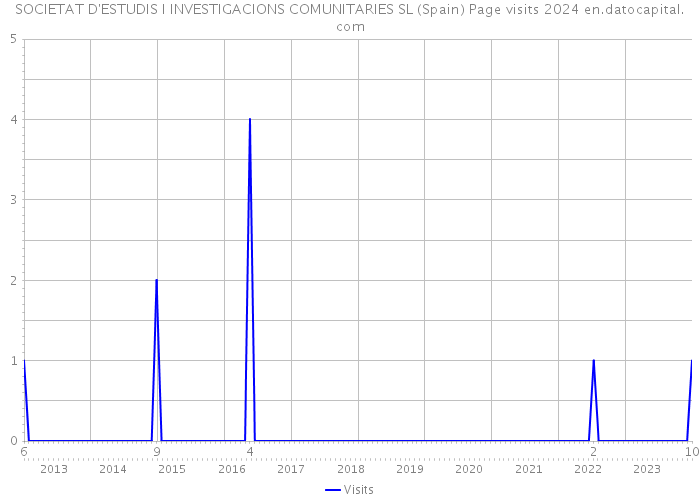 SOCIETAT D'ESTUDIS I INVESTIGACIONS COMUNITARIES SL (Spain) Page visits 2024 