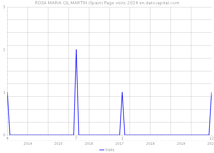 ROSA MARIA GIL MARTIN (Spain) Page visits 2024 