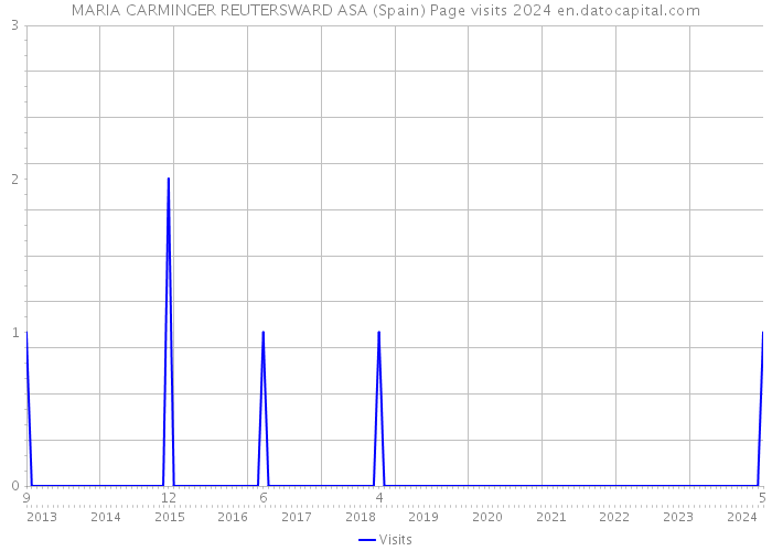 MARIA CARMINGER REUTERSWARD ASA (Spain) Page visits 2024 