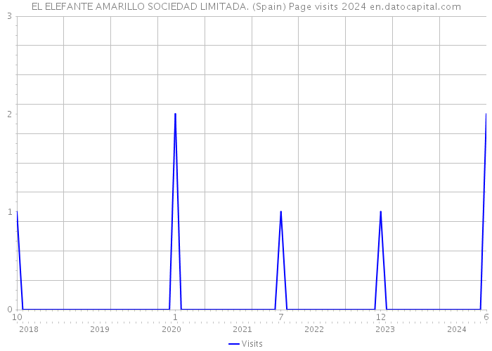 EL ELEFANTE AMARILLO SOCIEDAD LIMITADA. (Spain) Page visits 2024 