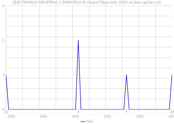 ELECTRONICA INDUSTRIAL Y DOMOTICA SL (Spain) Page visits 2024 