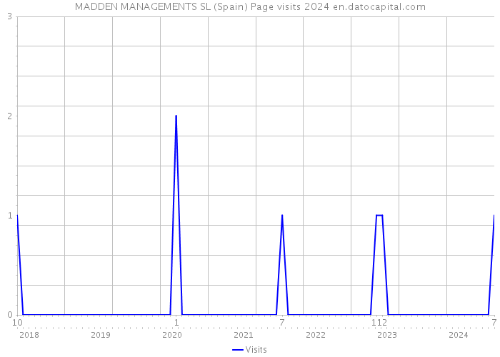 MADDEN MANAGEMENTS SL (Spain) Page visits 2024 