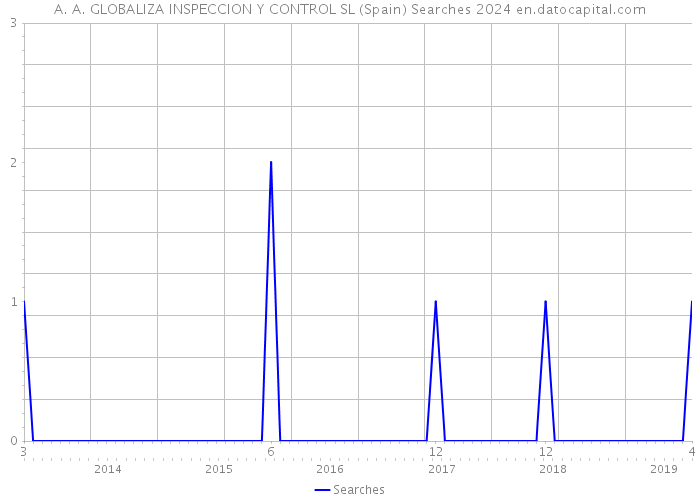 A. A. GLOBALIZA INSPECCION Y CONTROL SL (Spain) Searches 2024 