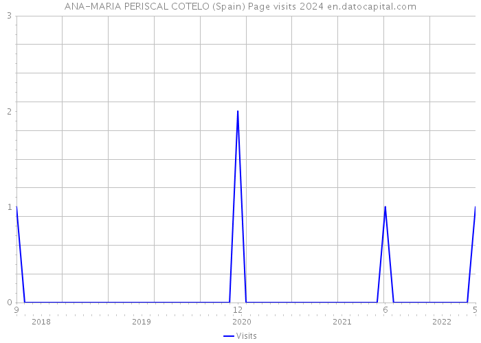 ANA-MARIA PERISCAL COTELO (Spain) Page visits 2024 