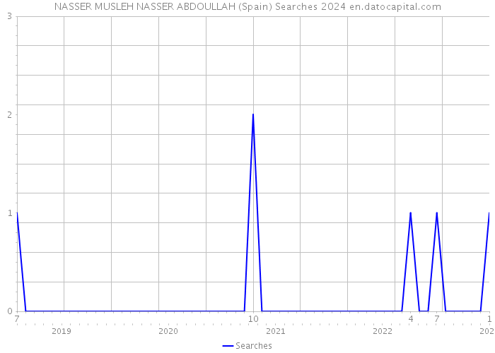 NASSER MUSLEH NASSER ABDOULLAH (Spain) Searches 2024 