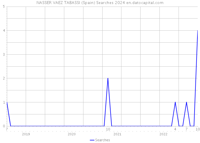 NASSER VAEZ TABASSI (Spain) Searches 2024 